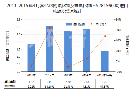 2011-2015年4月其他鉻的氧化物及氫氧化物(HS28199000)進(jìn)口總額及增速統(tǒng)計(jì)